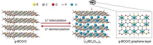 说明: G:\文档001-data\中北大学\科学研究\论文撰写-NUC\Manuscripts\M-02(Super-hydrophobic)\Anode material for LIBs\CARBON-unreviewed\修改资料(图片)\储锂机理图.jpg